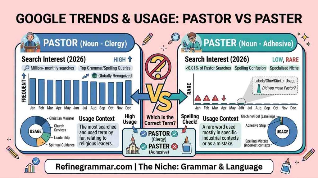 Pastor vs Paster: Google Trends & Usage Data